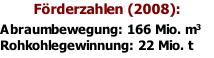Förderzahlen (2008): Abraumbewegung: 166 Mio. m3 Rohkohlegewinnung: 22 Mio. t